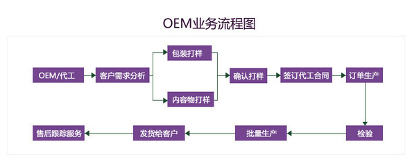 V臉?biāo)狾EM/ODM貼牌加工 無(wú)添加護(hù)膚品定制專家，一站式技術(shù)服務(wù)與供應(yīng)解決方案